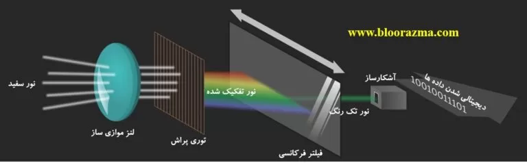 شماتیک عملکرد کلی یک اسپکترومتر